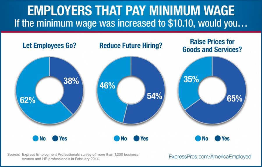 IMO%3A+The+Minimum+Wage+Should+Not+Be+Raised