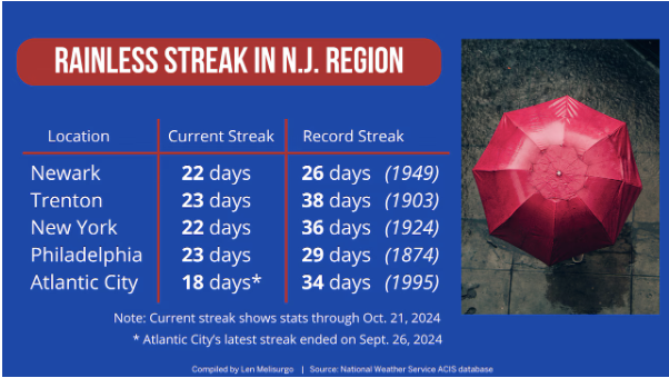 New Jersey's Remarkable Rainless Streak